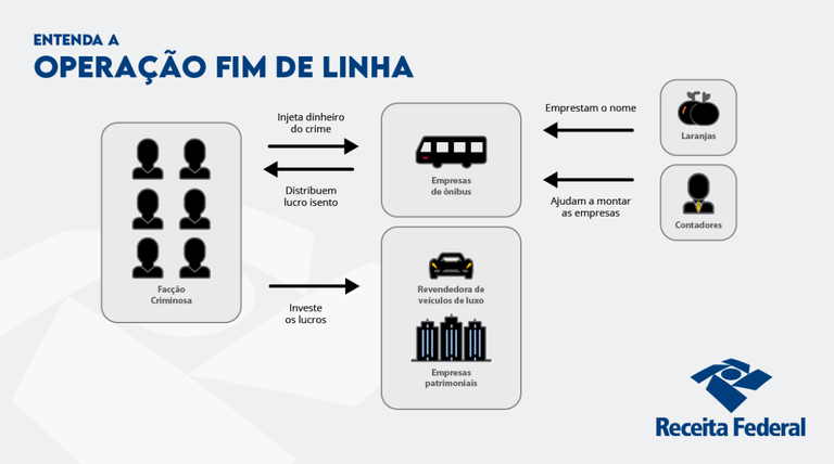 Entenda como funciona a Operação Fim da Linha