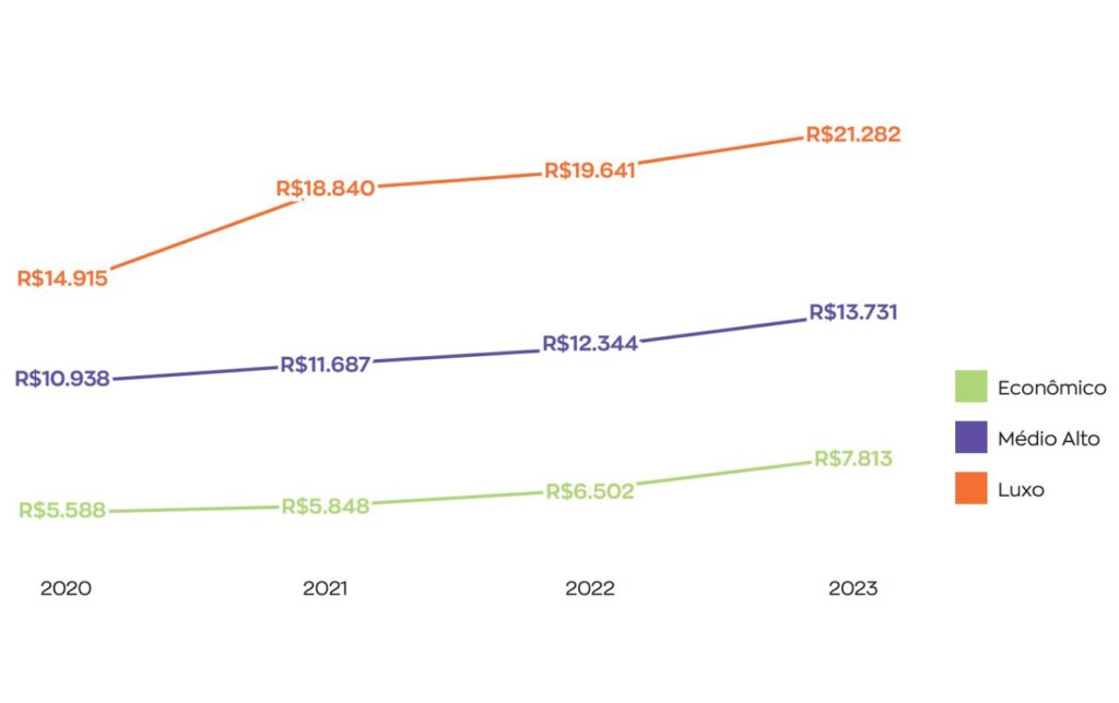 Valorização do metro quadrado em diferentes segmentos imobiliários na cidade de São Paulo