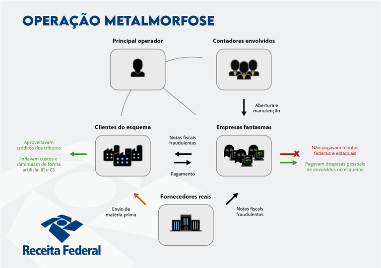 Como funcionava esquema de sonegação fiscal no setor de cobres