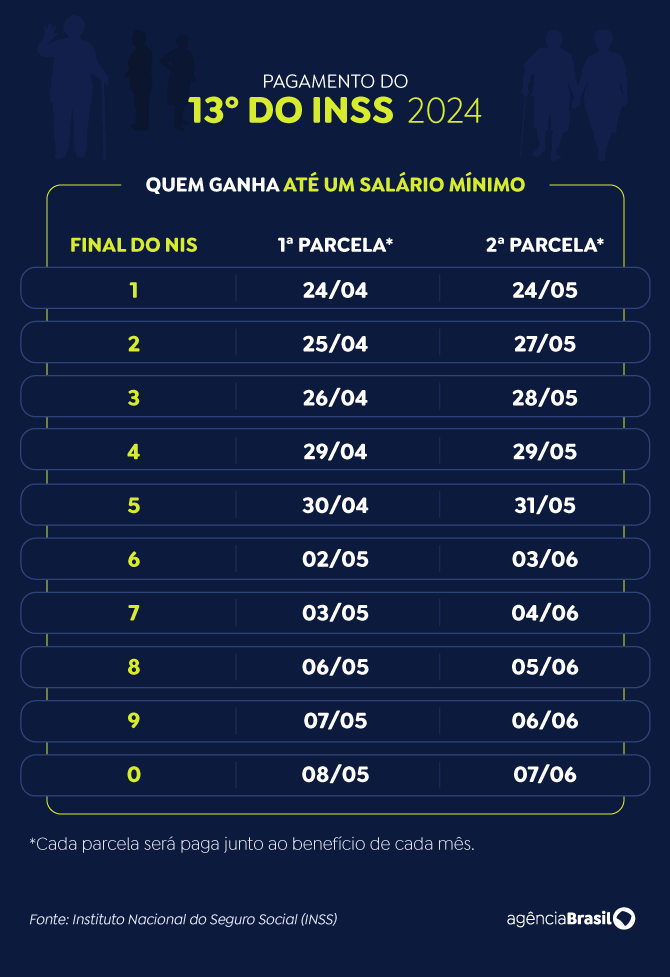 Calendário de pagamento do 13º do INSS para quem recebe até um salário mínimo