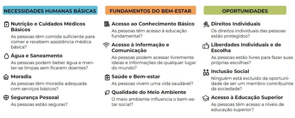 Critérios do IPS, índice de desenvolvimento do Brasil